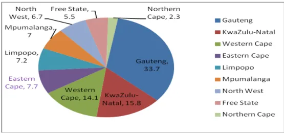 Figure 2.1: GDP chart per province 