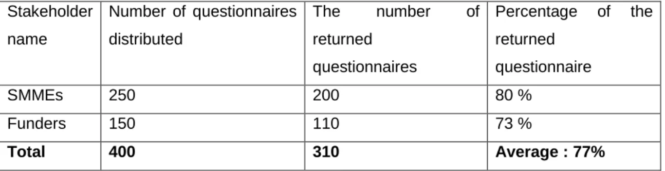 Table 3.2: Response Rate 