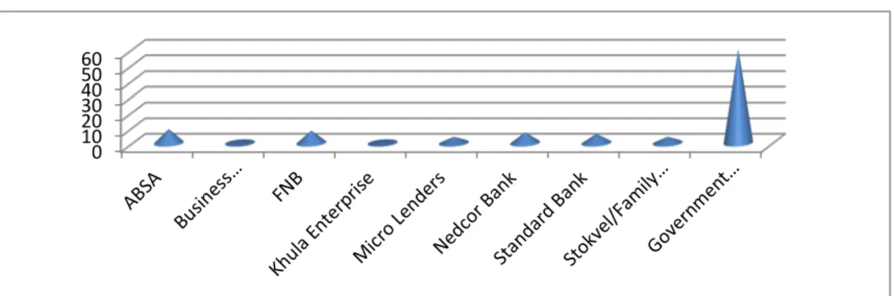 Figure 4.5: Approached institutions 