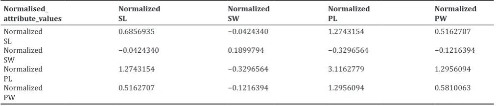 Table 3: Covariance values of the data adjusted data frame