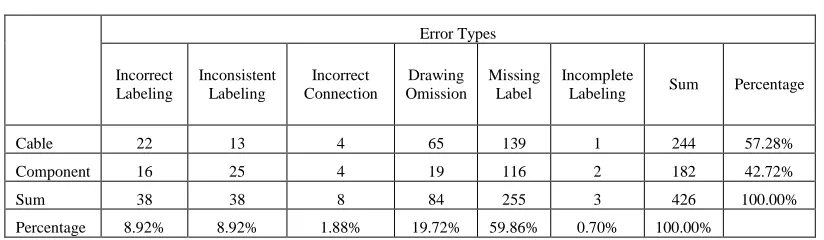 Table 1. Classification of errors and omissions 