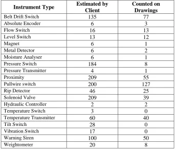 Table 2. Comparison between estimation and calculation of instrument numbers 
