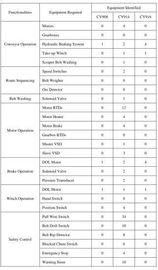 Table 4. Comparisons between conveyors  