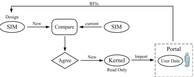 Figure 5. Kernel revision process (Adapted from Love et al. 2013)