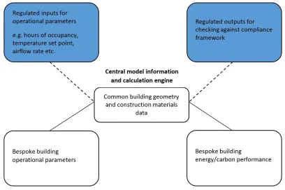 Figure 2.1: Use of common central model for multiple applications (CIBSE, 2015) 