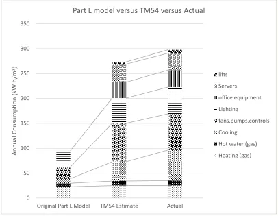 Figure 2.2: Case study result for Part L model and the TM54 estimates against actual measurement 