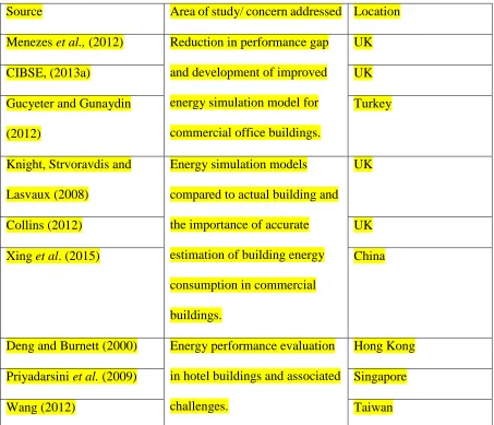 Table 2.1 Summary table of previous studies on performance gap and estimation of building 