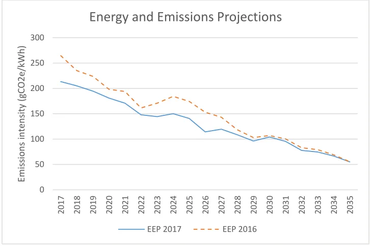 Figure 2.5: UK Grid emissions intensity (BEIS, 2018a)   