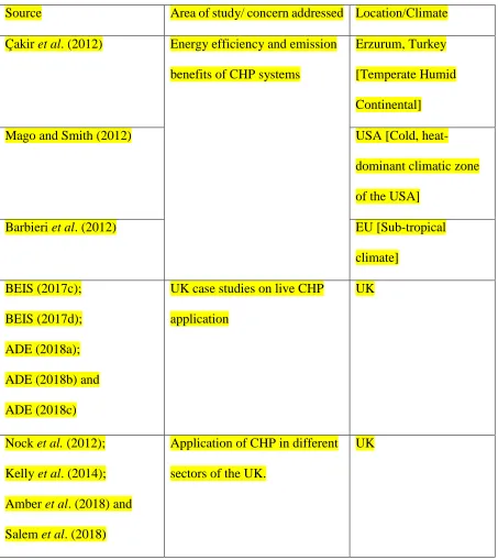 Table 2.7: Summary table of previous studies on performance and application of CHP Systems in 