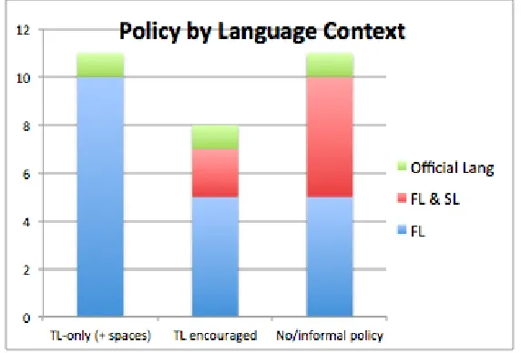 Figure 1. Policy by language context 