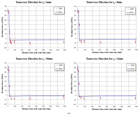 Figure 11. Comparison between the experiment and the computations. (a) Comparison of residual stresses in the longitudinal direction; (b) Comparison of residual stresses in the transverse direction