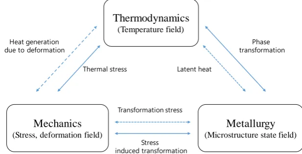Figure 2. Schematic diagram coupling between temperature, microstructure and stress. 