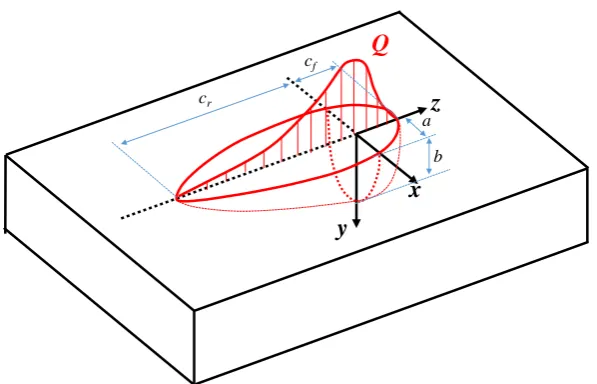 Figure 3. Definition of geometric parameters for the heat source distribution with a double-ellipsoidal shape [39]