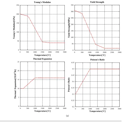 Table 2 indicates the mechanical properties of material at room temperature. During welding, the material properties greatly change with elevated tempera-tures as described in Figure 6 [40]