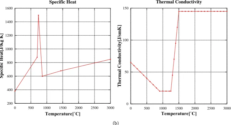 Figure 6. Mechanical and thermal properties [40]. (a) Mechanical properties; (b) Thermal properties