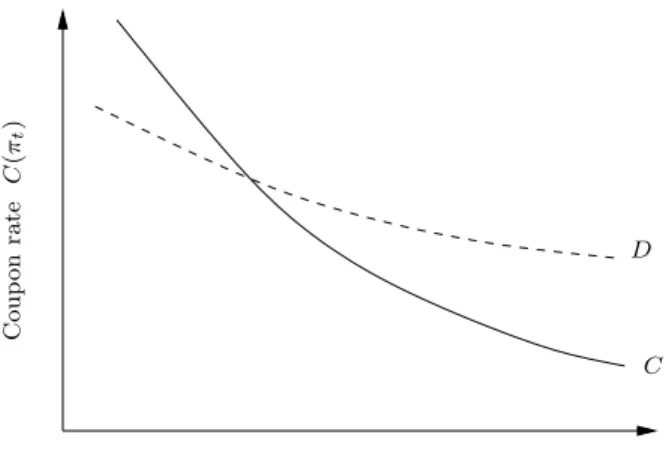 Figure 1: C is more risk compensating than D.