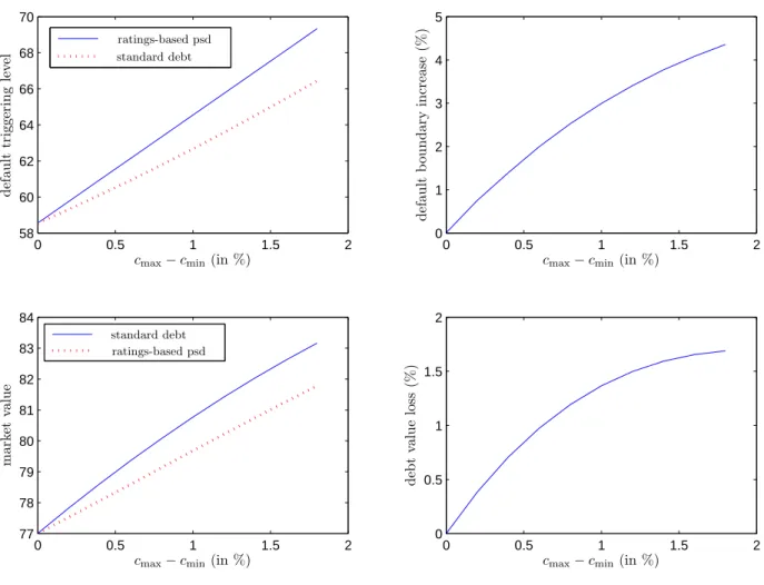 Figure 3: Comparison of ratings-based PSD and standard debt.