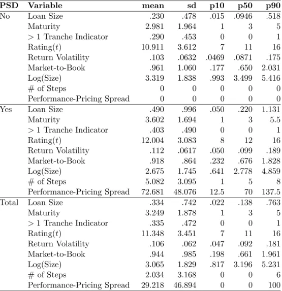 Table 1: Summary Statistics for Loan Deals