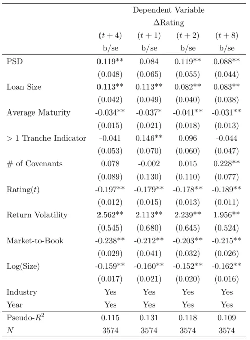 Table 3: Effects of PSD on Ratings for Different Time Horizons