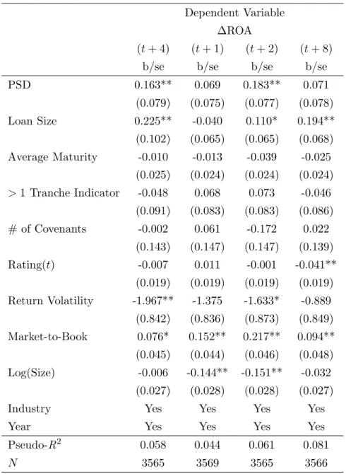Table 5: Effects of PSD on ROA for Different Time Horizons