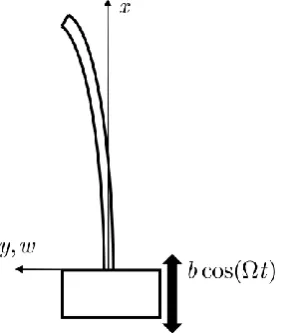Fig. 1.  Cantilever beam subjected to base excitation. 