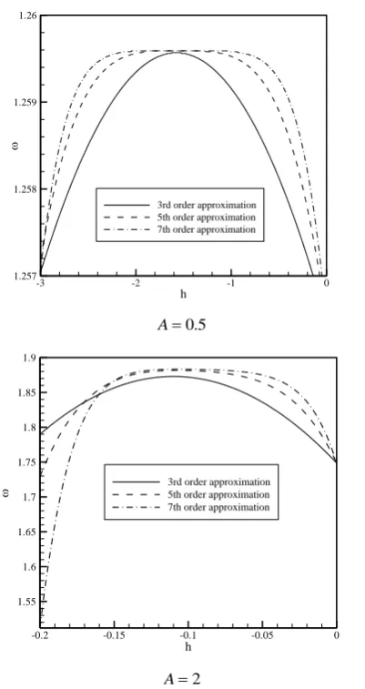Table 1. Numerical values of the parameters in Eq. (3) for the beam with EI 76.29Ib s,