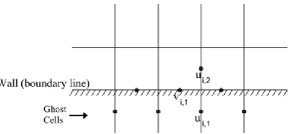 Fig. 2. Control volume for: (a) u-velocity, (b) v-velocity components, and (c) pressure