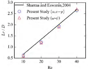 Fig. 7. Flow behavior around the square pile for various Reynolds numbers; Left: ω-