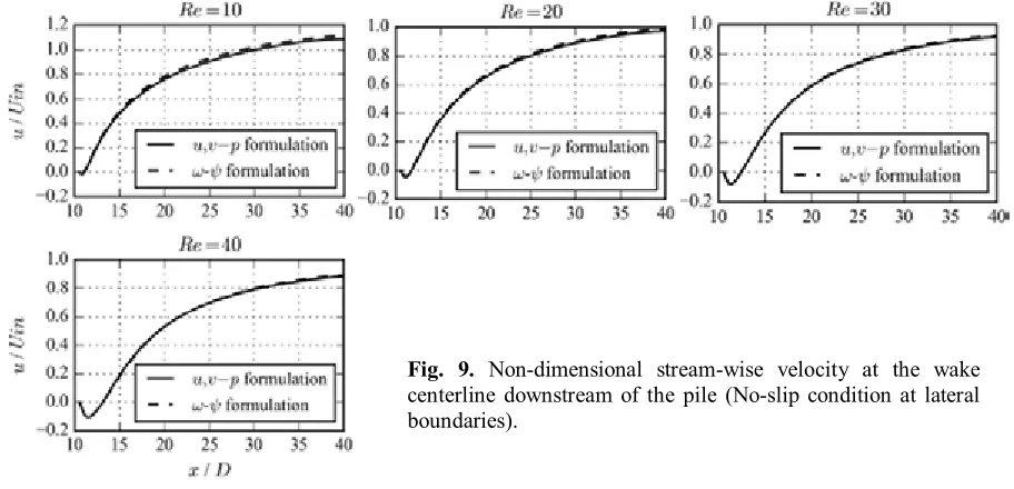 Fig. 9. Non-dimensional stream-wise velocity at the wake 