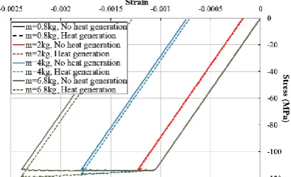 Fig. 6.  Effects of the impact-induced heat generation on time history of the martensite volume fraction of the impacted point of the plate, for various indenter masses (V=5m/s)