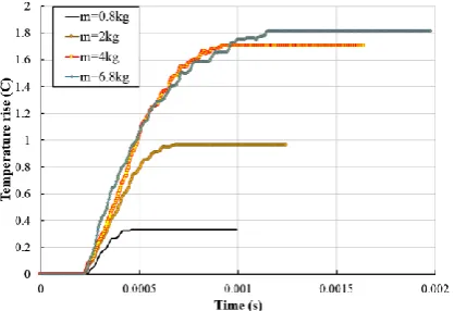 Fig. 10.  Effects of the impact-induced heat generation on time history of the temperature rise of the impacted point of the plate, for various indenter masses (V=10m/s)