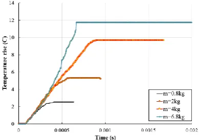 Fig. 13.  Effects of the impact-induced heat generation on time history of the martensite volume fraction of the impacted point of the plate, for various indenter masses (V=30m/s)