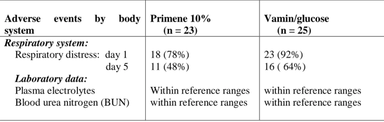 Table 3: adverse events in a 5-day comparative clinical study between Primene  10% vs Vamin/glucose (total infants included, n = 48, and located in one  hospital)  