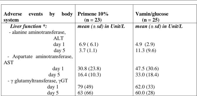 Table 4: adverse events in a 5-day open and non-randomised clinical study with  Primene 10% (total infants included (n = 51), completed (n=42), and located in one  hospital)  