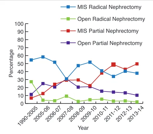 Fig. 1a. Percentage of patients receiving partial versus radical nephrectomy for pT1a tumours between 1990 and 2014