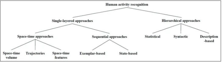 Fig. 1: The hierarchical taxonomy of various approaches for action recognition