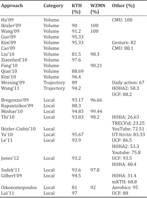 Table 2: Performance comparison of space‑time approaches