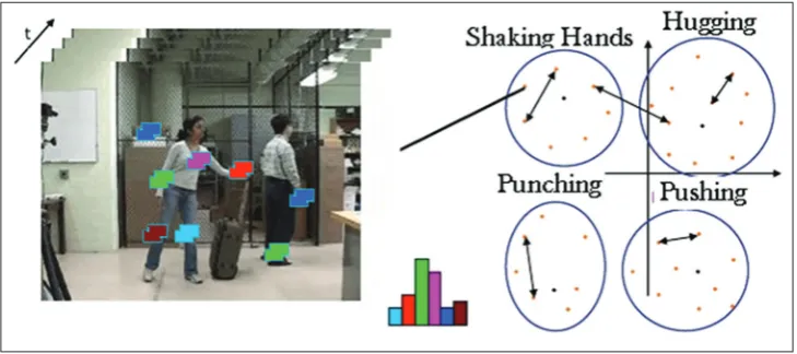 Fig. 4: Sample illustration of a basic space time approach for action recognition