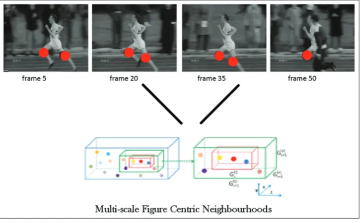 Fig. 7: Sample illustration of a basic space time local features approach for action recognition