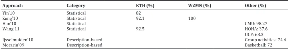 Table 4: Comparison of hierarchical approaches