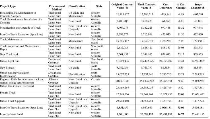 Table 1. Cost information for rails projects constructed between 2011 and 2014 by geographical region (n=16)  