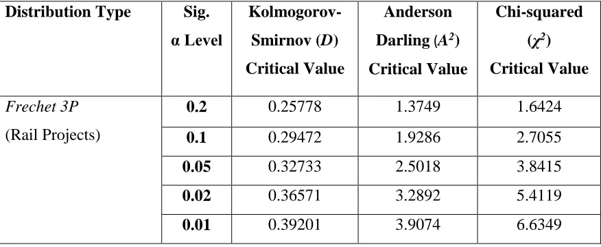Table 3. Goodness of Fit Tests 