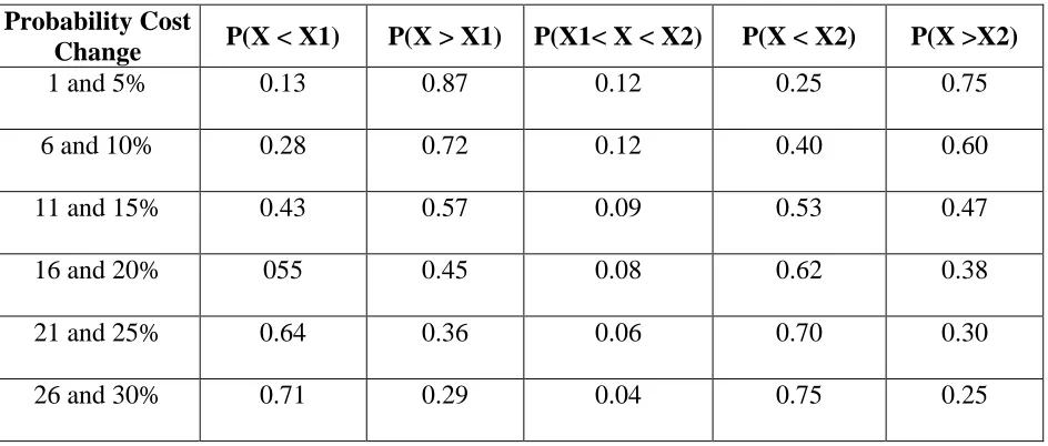 Table 4. Examples of probabilities of cost changes  