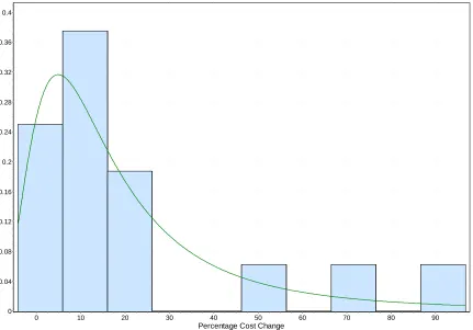 Figure 2. Frechet 3P: PDF for cost change 