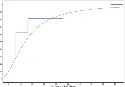 Figure 3. Frechet 3P: CDF for cost change 