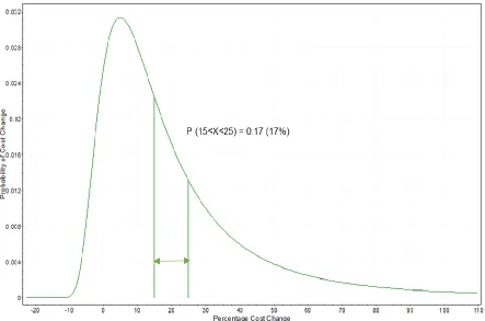 Figure 4. PDF with delimiters between 15% and 25% cost change 