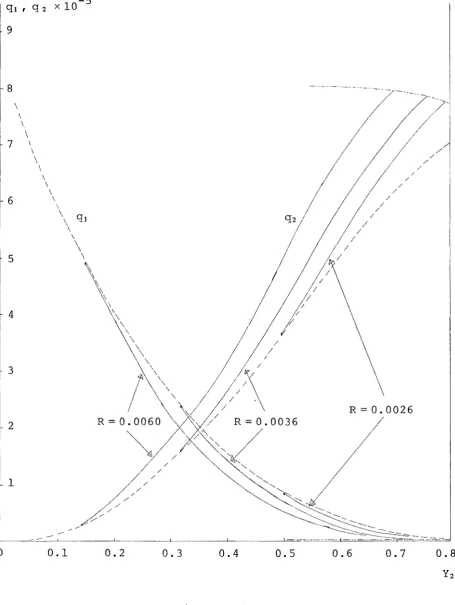 Figure 2.6 Fluxes in both flowing layers as functions of the upper inter-