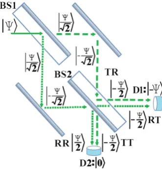 Figure 1. Two beam splitters positioned such that, after BS2, the net output wave hits de-tector D1 with a probability of 1