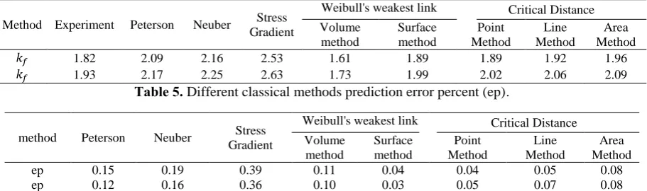 Table 4. Fatigue strength factors (kf) predicted by experiments and also different methods