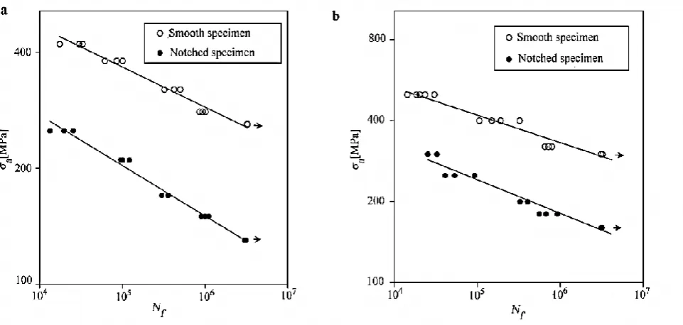 Fig. 6. Fatigue behaviour of the HSLA100 cylindrical specimens with and without notch (a:  rotating bending loading and b: axial loading)